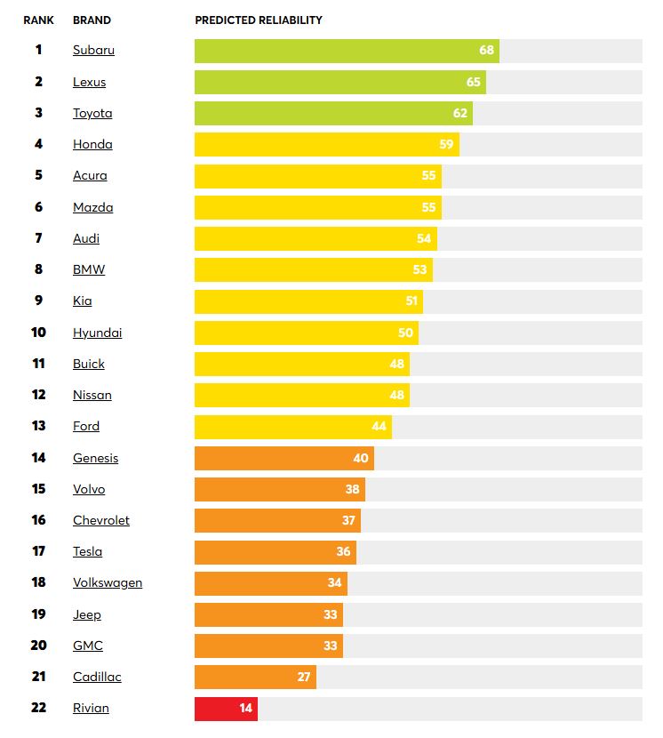 Letaszították a trónról a Toyotát, megvan 2025 legmegbízhatóbb autója 1