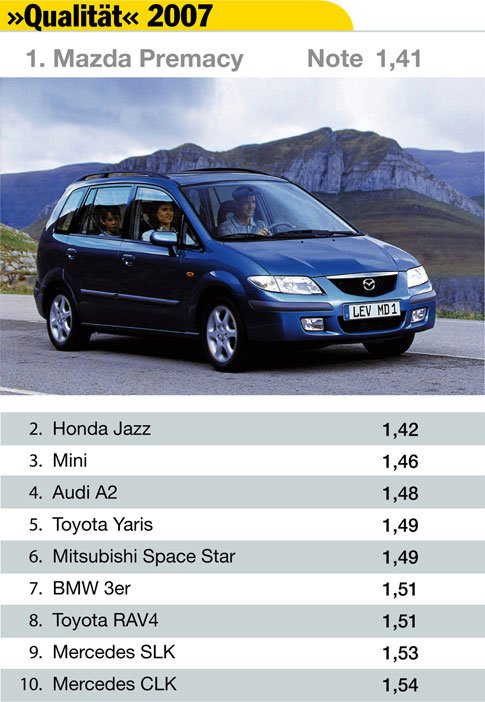 Lista a megbízhatatlan autókról 14