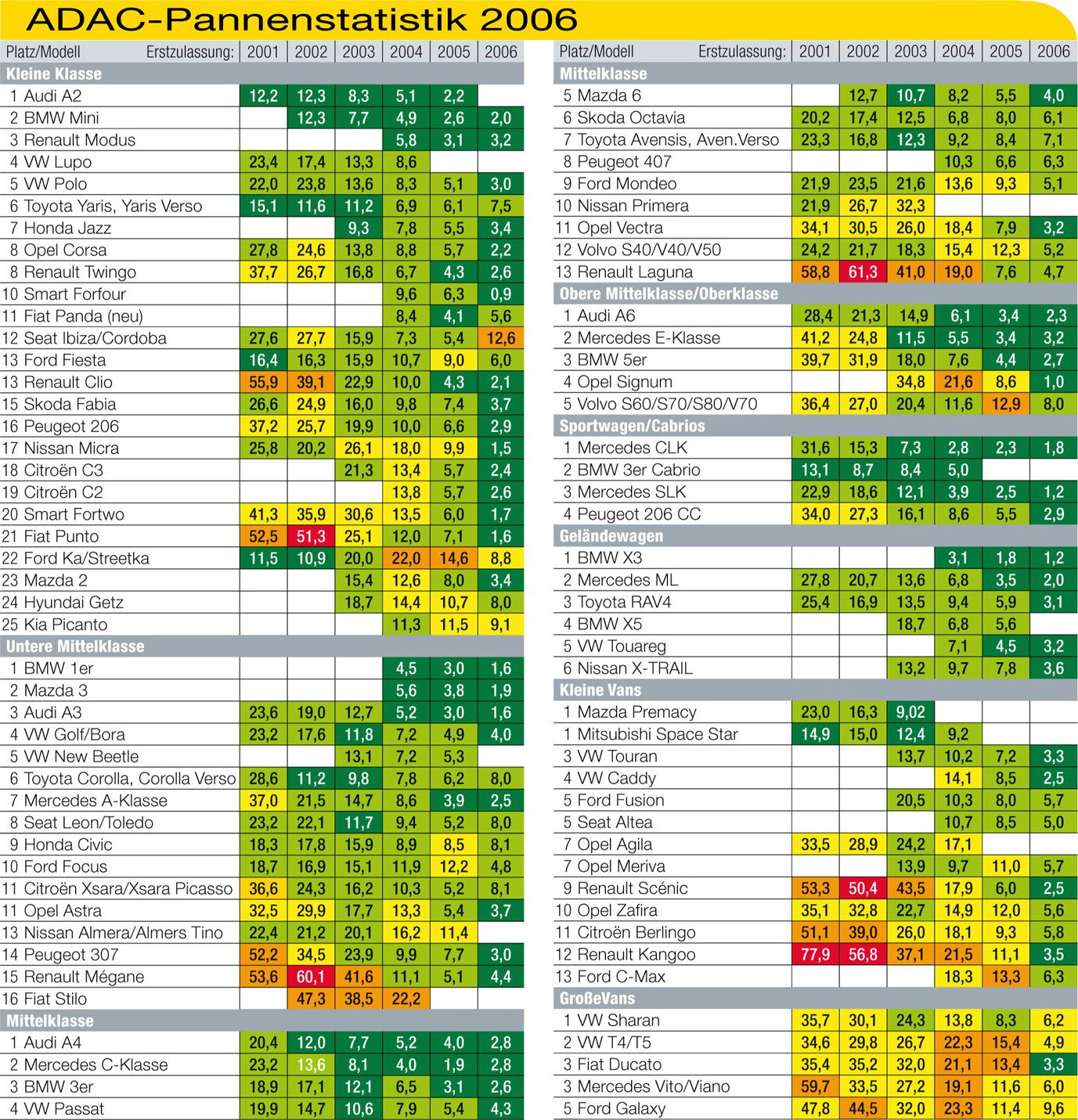 Lista a megbízhatatlan autókról 13