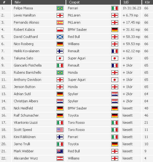 Massa a McLarenek előtt nyert 9