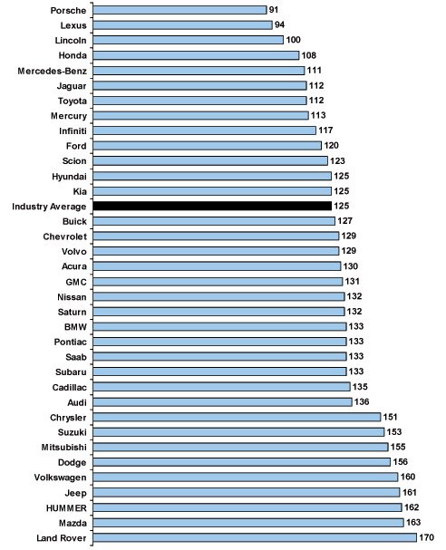 Minőségben a Porsche a legjobb 5