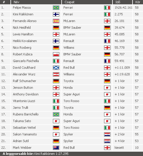 Nyerő Ferrarik, szerencsés McLarenek 8 Nyerő Ferrarik, szerencsés McLarenek 8