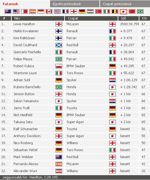 Hamilton nyert, s bajnok lesz? 8 Hamilton nyert, s bajnok lesz? 8