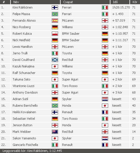 Räikkönen nyert és világbajnok 8 A futam végeredménye