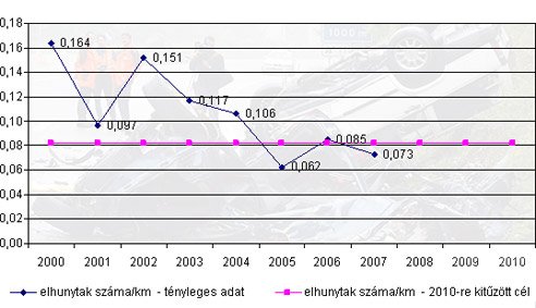 Kevésbé halálos az autópálya 7