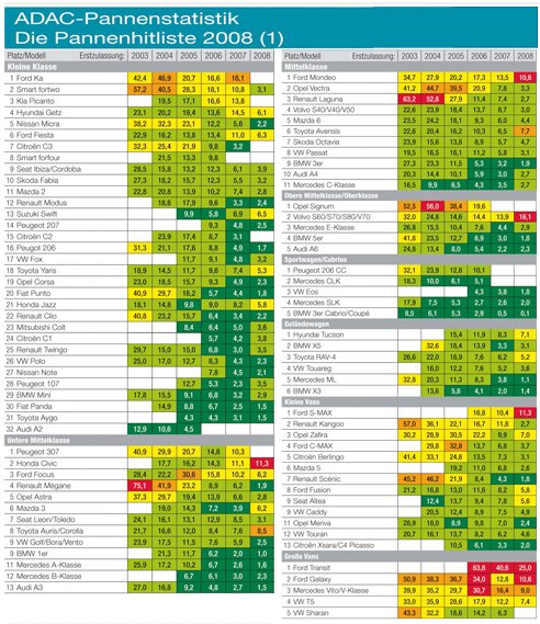 Rangsor a megbízhatatlan autókról 8 Rangsor a megbízhatatlan autókról 8