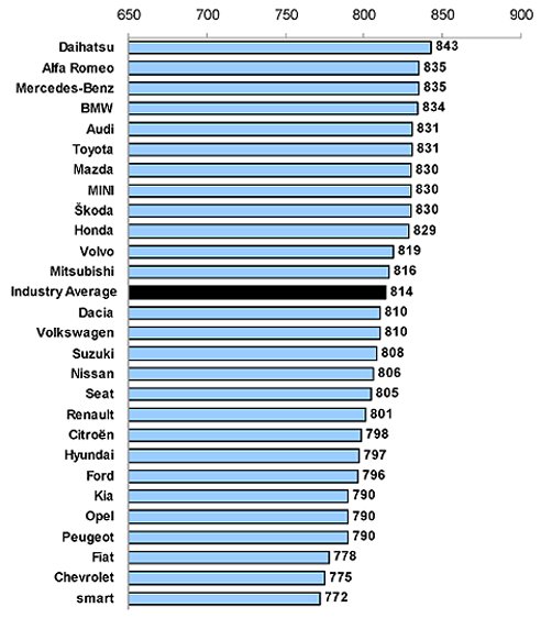 Rangsor a megbízhatatlan autókról 15 Rangsor a megbízhatatlan autókról 15