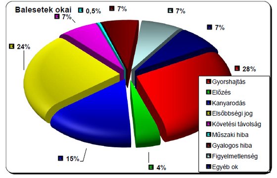 Gyorshajtás miatt fogy az autós 8