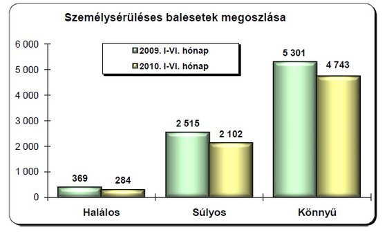 Gyorshajtás miatt fogy az autós 7