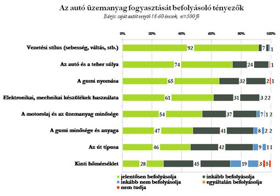 Mitől fogyaszt keveset az autó? 7