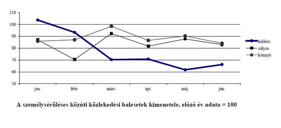 A közúti halottak fele vétlen áldozat 3