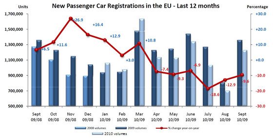 Magyarországon nő, az EU-ban csökken az autóeladás 7