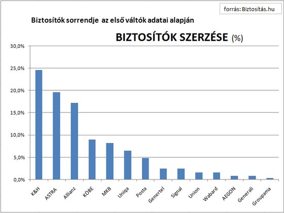 Bajban a biztosítók, jól járnak az autósok 8 Bajban a biztosítók, jól járnak az autósok 8