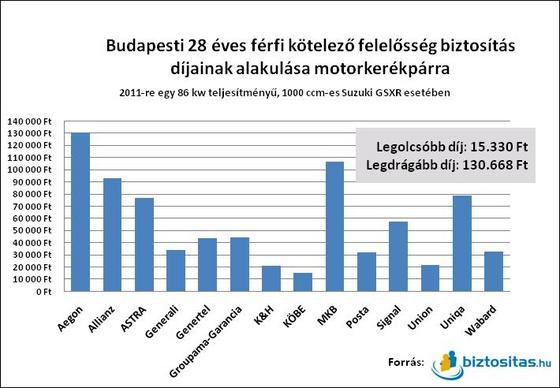 Olcsóbb kötelező a motorosoknak is 7