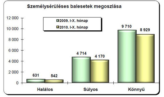 Csökken a halálos áldozatok száma 7