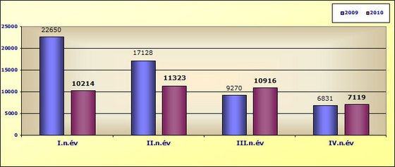 70 százalékkal kevesebb Suzuki fogy 7