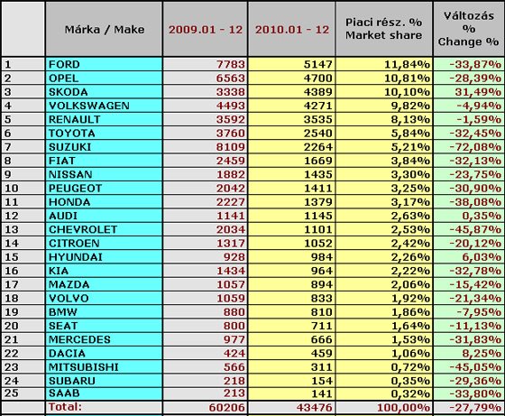 Magyarországon az olcsó autó is drága 9