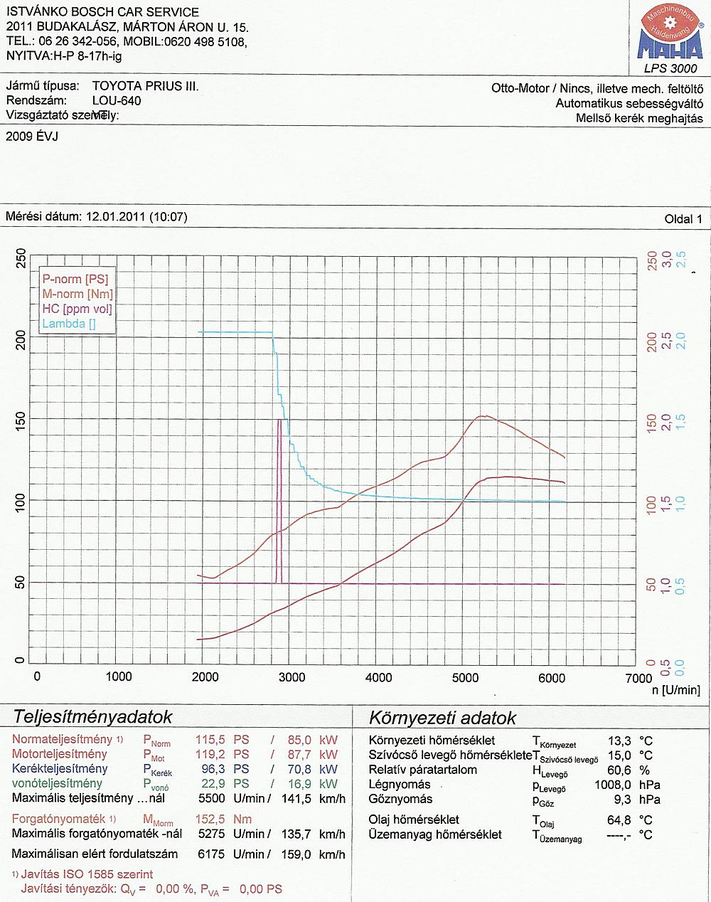 Megmértük a Prius teljesítményét. Majdnem. 11 Megmértük a Prius teljesítményét. Majdnem. 11