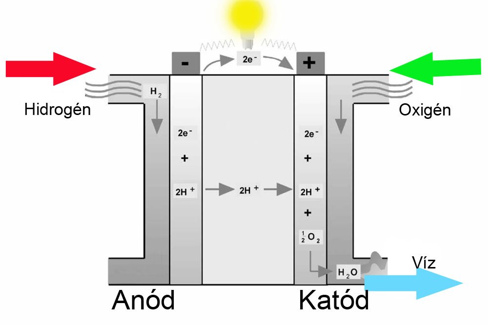 Hidrogénnel autóztunk 8