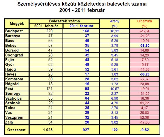 Több a baleset, mint tavaly 7
