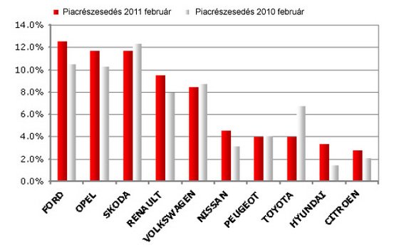 Továbbra is nő az autóeladás itthon 7