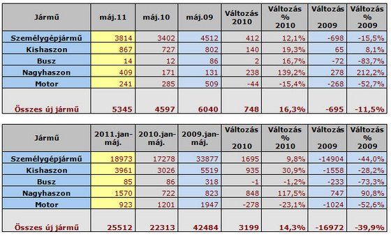 Nehéz kilábalást jósolnak az autóimportőrök 7