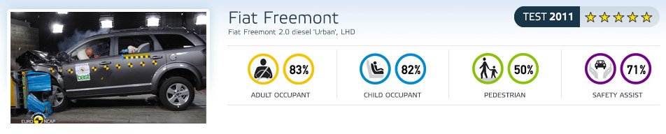 Fiat Freemont törésteszt: öt csillag 7 Fiat Freemont törésteszt: öt csillag 7