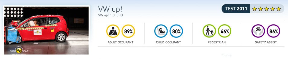 Törhetetlen apróság: VW Up! 7