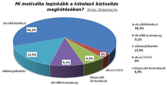 20 milliárdot spóroltak az autósok 8 20 milliárdot spóroltak az autósok 8