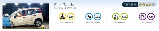 Négycsillagos lett a Fiat Panda 7