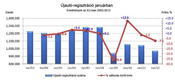 Gyengült az uniós autópiac januárban 7 Gyengült az uniós autópiac januárban 7