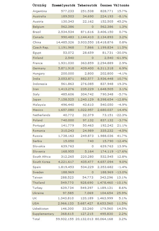 60 millió autó készült tavaly 5