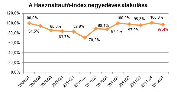 Már a használt autó sem kell? 7