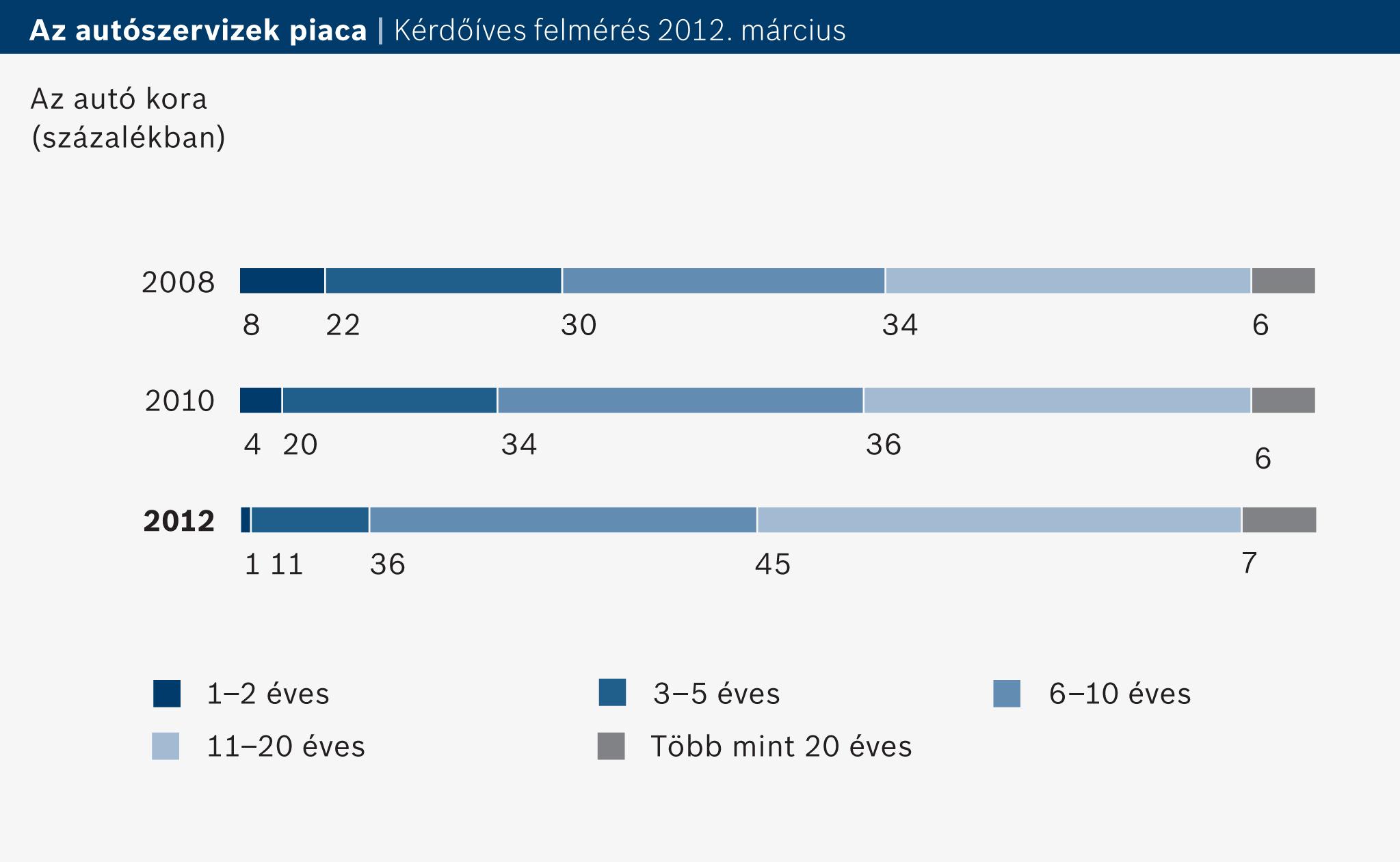 Egyre öregebb autókkal közlekedünk 7