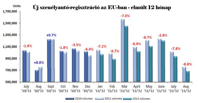 Egyre kevesebb autó fogy Európában 7 Egyre kevesebb autó fogy Európában 7