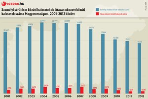 Évente ötezren megússzák 1
