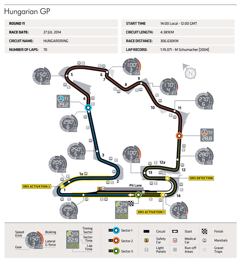 F1: Minden, amit a Hungaroringről tudni kell 8