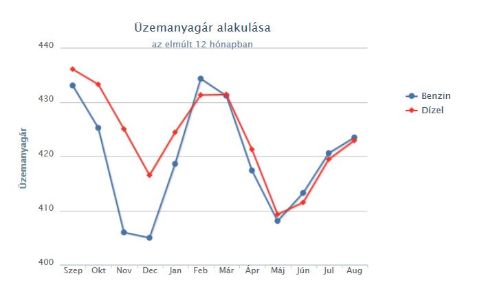 Jelentősen csökken az üzemanyag ára 1 Jelentősen csökken az üzemanyag ára 1