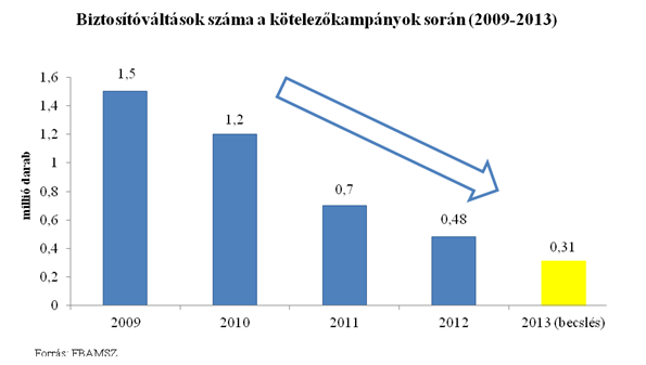 Csak háromszázezer autós vált biztosítót 3