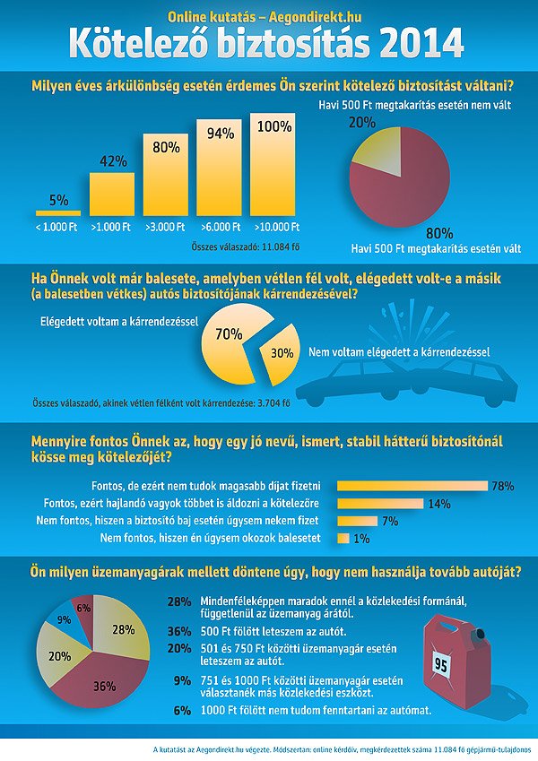 Havi 250 forintért is kötelezőt váltunk 4