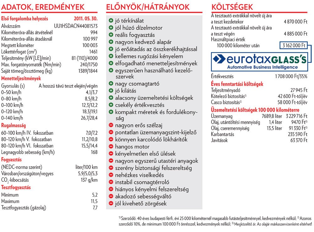 Mit tud hosszútávon a Dacia Duster? 11