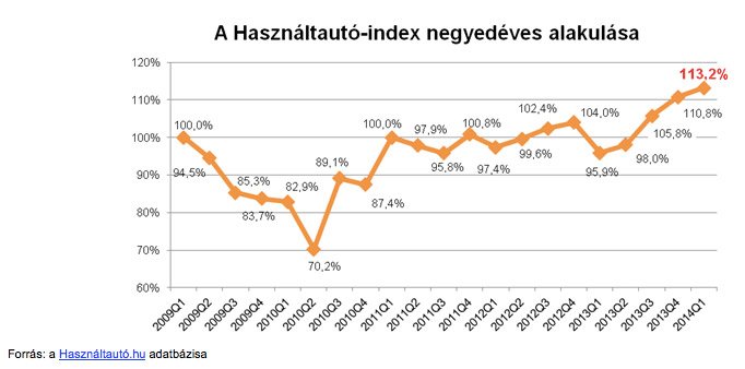 Elképesztő a pörgés a használtautó-piacon 6 Elképesztő a pörgés a használtautó-piacon 6