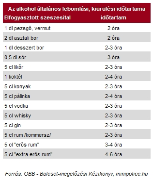 Lista a szeszesitalok kiürülési idejéről 7
