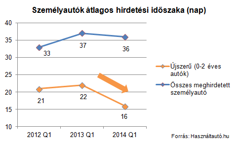 Elkapkodják a szinte új használt autókat 6 Elkapkodják a szinte új használt autókat 6