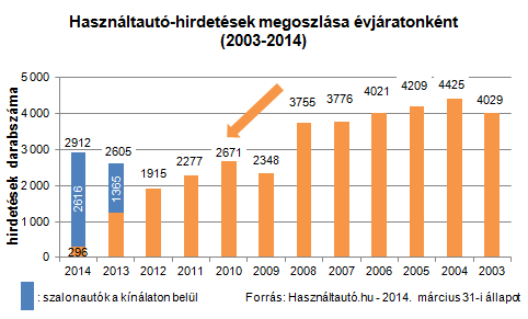 Elkapkodják a szinte új használt autókat 7 Elkapkodják a szinte új használt autókat 7