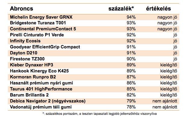 Kínai abroncs aratott a magyar gumiteszten 7 Kínai abroncs aratott a magyar gumiteszten 7