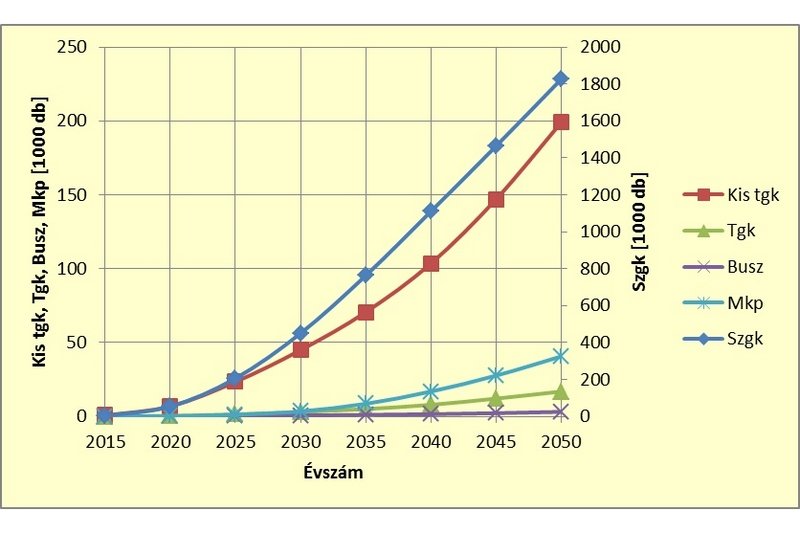 Az NFM és NGM is nyüzsög a hazai elektromos autózás ügyében 1 Az NFM és NGM is nyüzsög a hazai elektromos autózás ügyében 1