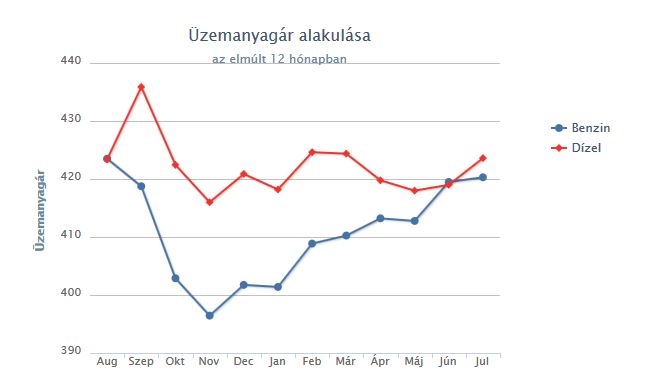 Emelkedik a gázolaj ára 1 Emelkedik a gázolaj ára 1