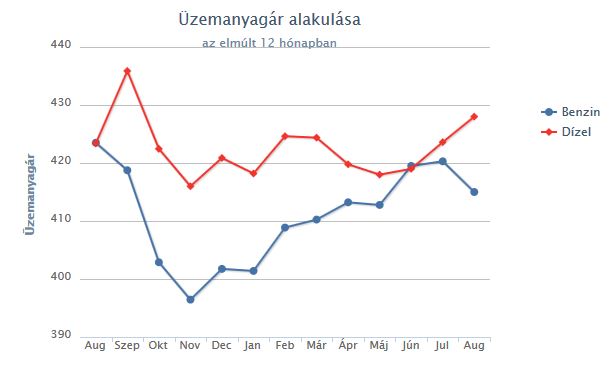 Olcsóbb lesz a benzin 1