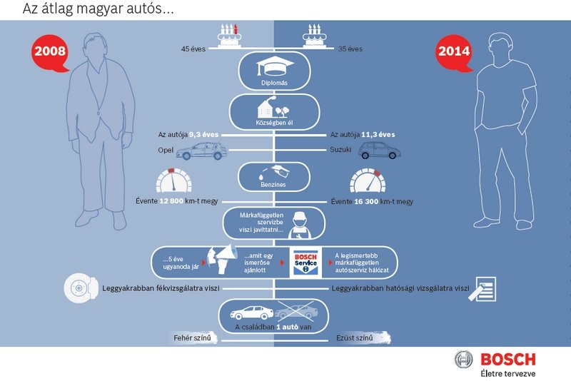 Vége a válságnak? Többet autóznak a magyarok 1 Vége a válságnak? Többet autóznak a magyarok 1